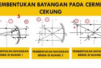 pembentukan bayangan cermin cekung